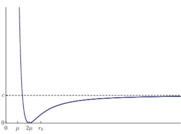 Figure 8. Case ∆ = 0. Graph of r 7→ P (1/r 2 ). Setting: µ = 2, r 0 = 3µ, p θ = p ∗ θ .