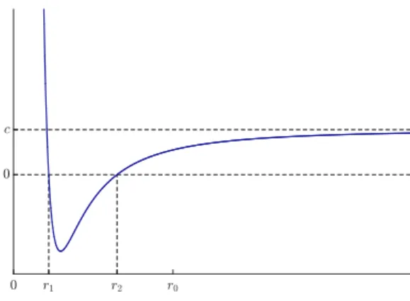 Figure 9. Case ∆ > 0 and p θ > 0. Graph of r 7→ P (1/r 2 ). Setting: µ = 2, r 0 = 3µ, p θ = r 0 /2.