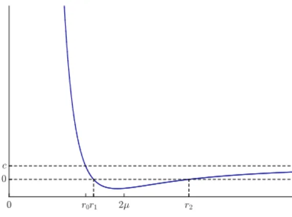 Figure 11. Case ∆ > 0 and p θ < p ∗ θ : r 7→ P (1/r 2 ). Setting: µ = 2, r 0 = 4µ/3, p θ = (p ∗ θ − r 0 )/2.