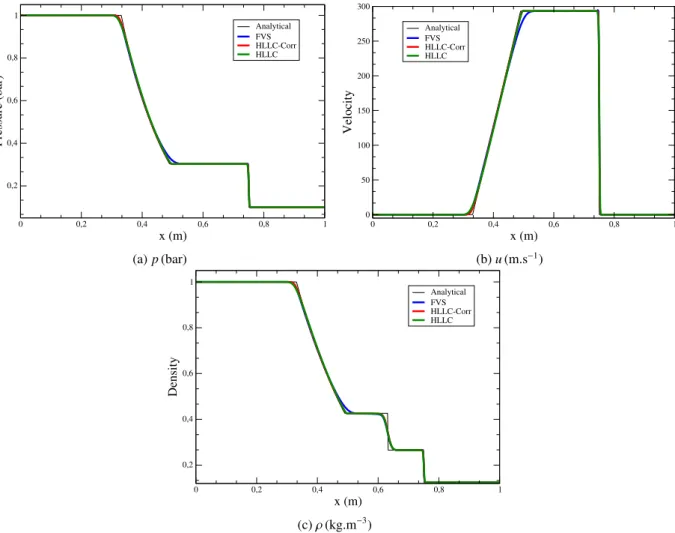 Figure 3: Profiles of (a) the pressure, (b) the velocity and (c) the density for the simulation of the Sod’s shock tube: mesh made of 10 3 cells, Courant number C = 0.45; comparison between the analytical and the computed solutions.