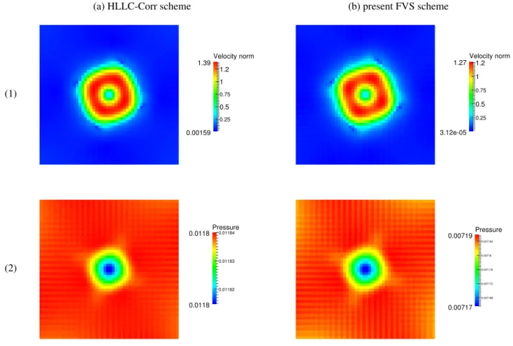Figure 6: Profiles of (1) the velocity norm |u|, (2) (p − p 0 ) / p 0 for simulations of the stationary vortex: M 0 = 10 −2 , mesh made of 50 × 50 cells, Courant number C = 0.45; with (a) the HLLC scheme, (b) the modified HLLC scheme and (c) the present ap