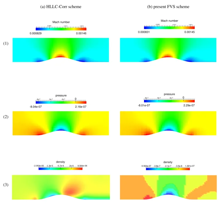 Figure 9: Profiles of (1) the Mach number, (2) (p − p 0 ) /p 0 and (3) (ρ − ρ 0 ) /ρ 0 for simulations of the subsonic flow in a channel with a bump: