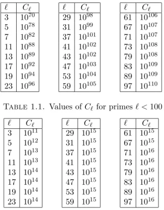 Table 1.2. Values of C ` for primes ` < 100, assuming the GRH In [10], the author proved Theorem 1.3 and gave the constants in  Ta-ble 1.1