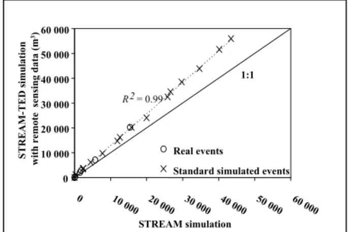 Figure 2 – Prediction of the runoff at the outlet by  STREAM-TED as a function of the STREAM  simulation
