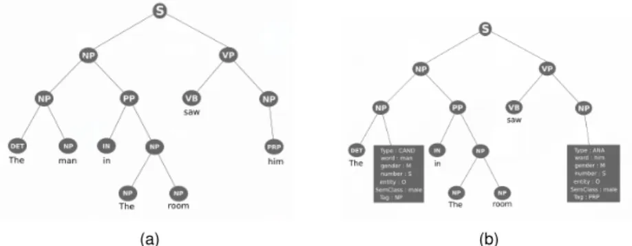 Figure 2 – Arbre syntaxique en (a) et arbre syntaxique enrichi en (b) de la phrase The man in the room saw him