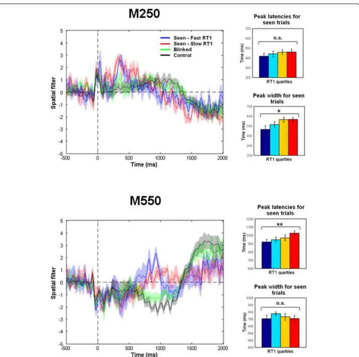 Figure 4 Average across subjects for the early (M250) and late (M550) components for lag 1 and control conditions, time locked to T2.