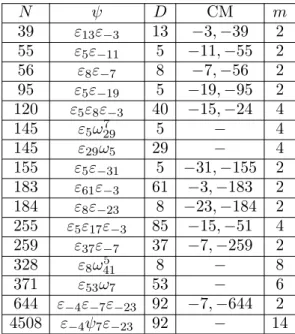 Table 7.1 lists several weight one RM forms of small level. It has been obtained using Pari, although it has been cross-checked using Magma.