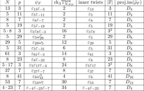 Table 7.2. Hida families specializing to weight one forms from Table 7.1