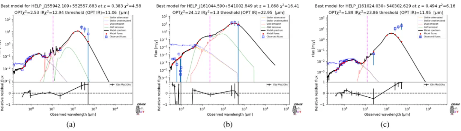 Fig. 5: An example of (a) possible energy budget issue, (b) incorrectly matched optical data, (c) lensed candidate found using a disagreement between stellar and infrared χ 2 r of the SED fitting