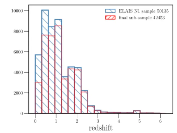 Fig. 2: Redshift distributions of 50 129 galaxies for which is was possible to fit SEDs (blue histogram) and 42 453 galaxies remaining after SED quality cleaning according to Sect