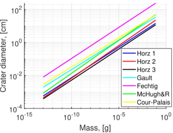 Fig 4 Calculated DCD with models listed above for micrometeoroids of mass 10 −13 − 10 −2 g, impact velocity 20 km/s and micrometeoroid density 2.5 g/cm 2 .