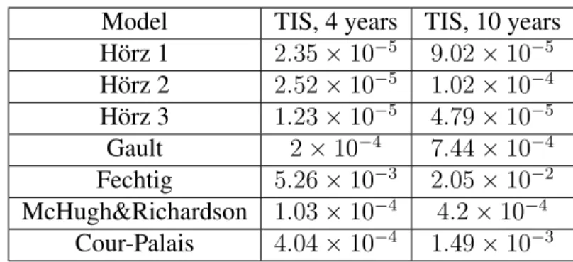 Table 3 Total integrated scatter for the nominal and extended mission duration 16,21