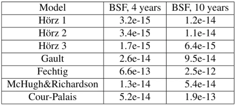 Tab. 4. Despite the high values of the TIS (see Tab. 3), the values of backscattering are low, as the