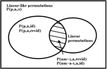 Figure 5.1. Relations between the different classes of permutations.