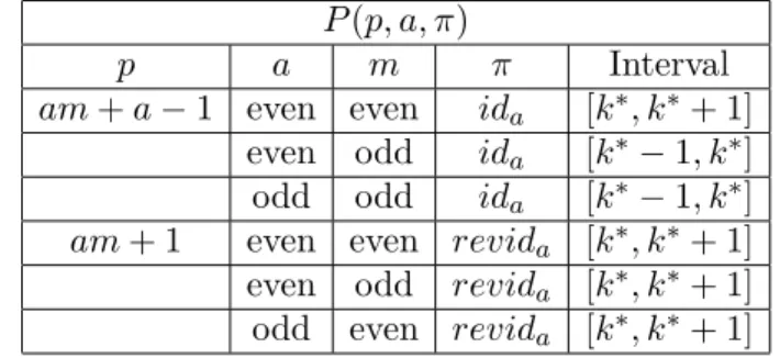 Table 5.1. Dominant intervals for the different cases.