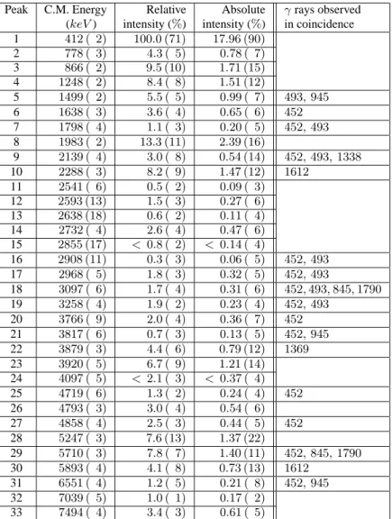 Table 5. β-delayed one-proton and two-proton emission of 26 P . The center of mass energy, the relative intensity and the absolute intensity of proton groups identified in figure 10 are given