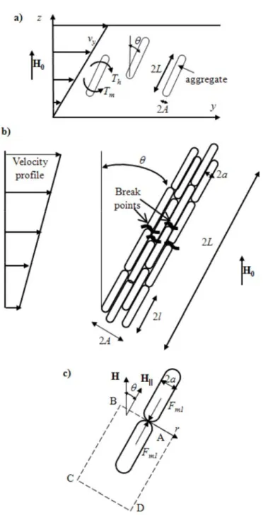 Fig. 1. Problem geometry for the microstructural model of the fiber suspension. A scheme of the shear flow is  shown in part (a)