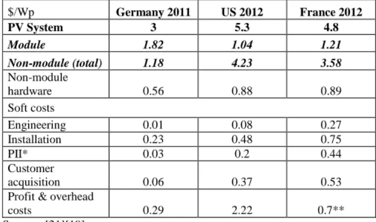 Figure 4: Learning curve for non-module costs of PV rooftop systems in  different countries [12]-[13]-[14]-[15]-[16]-[17]-[18]-[19]-[20]