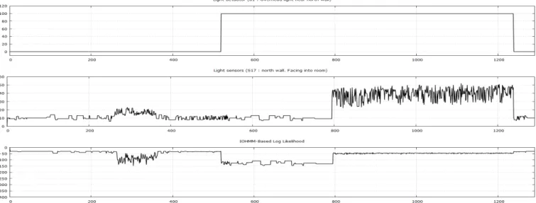 Fig. 17: Results for the computation of the log-likelihood of an observation sequence y 1:K (here the luminosity sensor S17 is used) given an input sequence u 1:K and the CD-IOHMM state observer depicted in Fig.16.