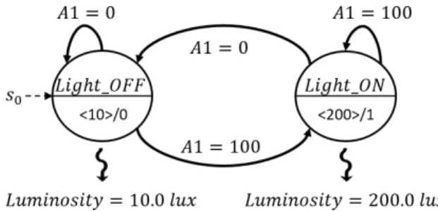 Fig. 6: BAS rules transformed to equivalent Moore FSM