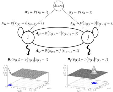 Fig. 7: Multivariate CD-HMM in a nutshell