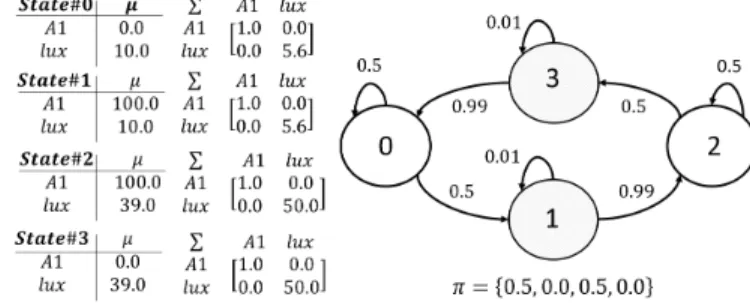 Fig. 11: CD-HMM state observer corresponding to the Moore FSM depicted in Fig.6. We assume that the probability density functions