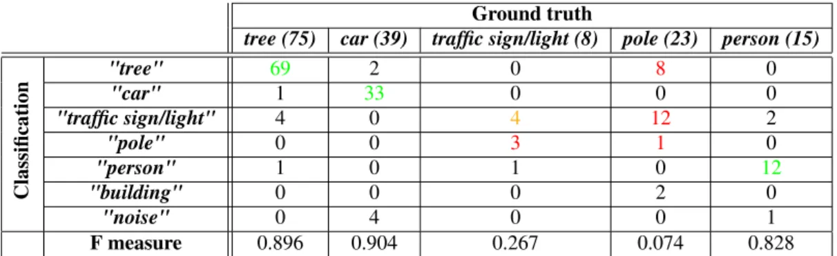 Table 1: Confusion matrix for experiment 2: we can see by column, the classifications for a given class of objects