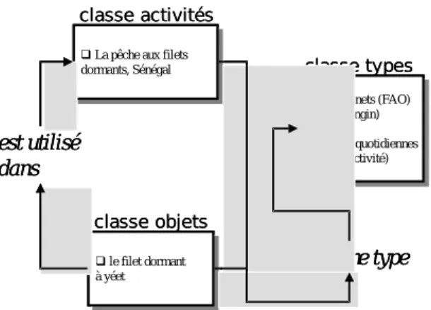 Fig. 1.- Schéma présentant trois classes et deux relations principales, montrant la  distinction entre engin et activité.