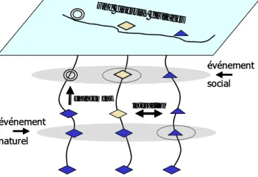 Fig. 5.- Les « usages » sont des sous-systèmes de  pratiques qui se maintiennent pendant des années, ils  sont soumis à des perturbations naturelles ou  sociales, à des interactions locales et à des  changements internes