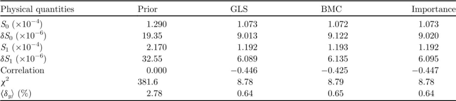 Table 3 shows the overall good results coherence. Very small discrepancies can be seen for the classical methods caused by