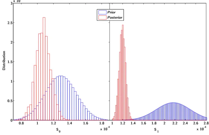 Fig. 5. S 0 and S 1 distributions obtained with the classical BMC method.