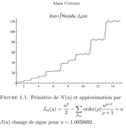 Figure 1.1. Primitive de N (u) et approximation par J m (u) = u 2