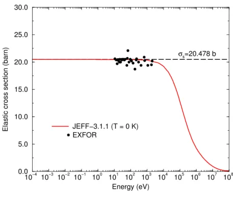 Figure 6: Hydrogen scattering cross section given in the neutron libraries JEFF-3.1.1 compared to experimental data retrieved from the EXFOR database