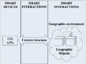 Fig. 2 the positioning of GIS technology in Smart EDI architecture  
