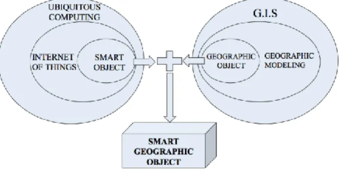 Fig 3 The SGO an intersection between geographic object and smart object  concepts 