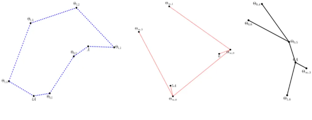 Figure 7.1. La figure −I 8 − I 1 ∗ − I 1 ∗ −
