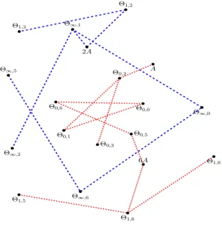 Figure 7.10. La figure −I 6 ∗ − III ∗ − (9) La fibration de paramètre c :