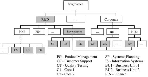Figure 1. Sygmatech simplified organizational structure (fictitious names)  …  Sygmatech R&amp;D MKT FIN Development  BU 1CS QT C1 C2 IS SP  …  dev  BU2 …… PG Corporate …dev  …