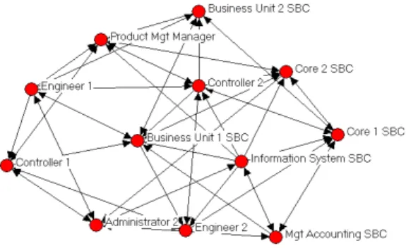 Figure 6c. Intermediate ties in the “Project Team-development division  diffusion process” network 