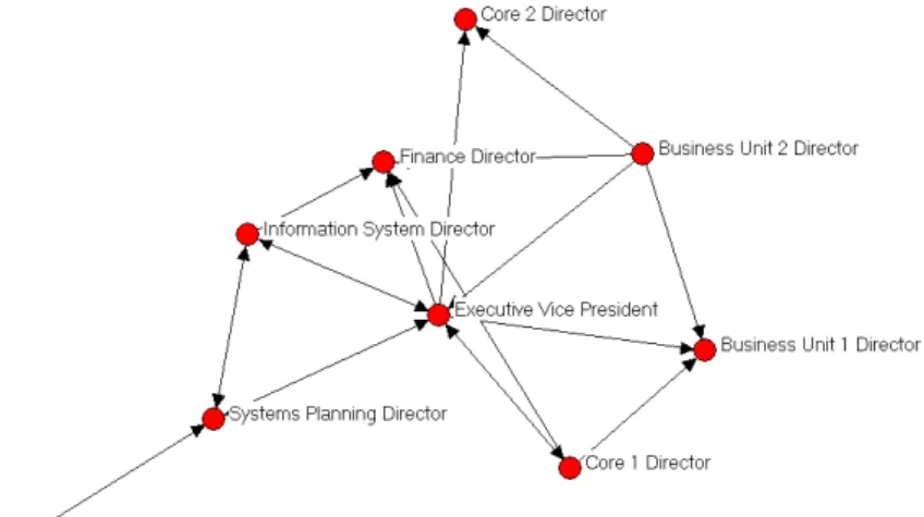 Figure 8. Strong ties in the “top management approval” network 