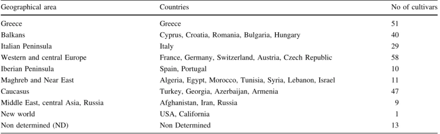 Table 1 Geographical origins of the cultivars used in our reference collection