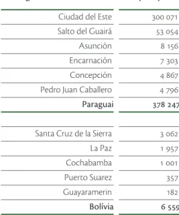 Tabela 3 – Estimativa de brasileiros residentes no Paraguai e na Bolívia, em 2002