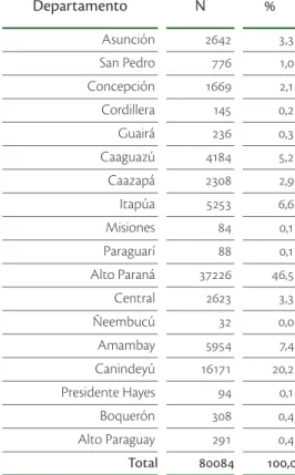 Tabela 5 – Brasileiros residentes no Paraguai segundo departamento de residência, 2002 Departamento N % Asunción 2642 3,3  San Pedro 776 1,0  Concepción 1669 2,1  Cordillera 145 0,2  Guairá 236 0,3  Caaguazú 4184 5,2  Caazapá 2308 2,9  Itapúa 5253 6,6  Mis