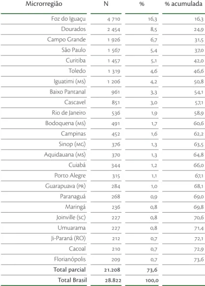 Tabela 6 – Paraguaios com residência no Brasil por microrregião,   em 2000 (efetivos superiores a 200) Microrregião N %  % acumulada Foz do Iguaçu 4 710 16,3 16,3 Dourados 2 454 8,5 24,9 Campo Grande 1 926 6,7 31,5 São Paulo 1 567 5,4 37,0 Curitiba 1 457 5