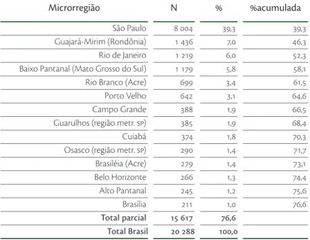 Tabela 7 – Bolivianos com residência no Brasil por microrregião,   em 2000 (efetivos superiores a 200) Microrregião N %  %acumulada São Paulo 8 004 39,3 39,3 Guajará-Mirim (Rondônia) 1 436 7,0 46,3 Rio de Janeiro 1 219 6,0 52,3