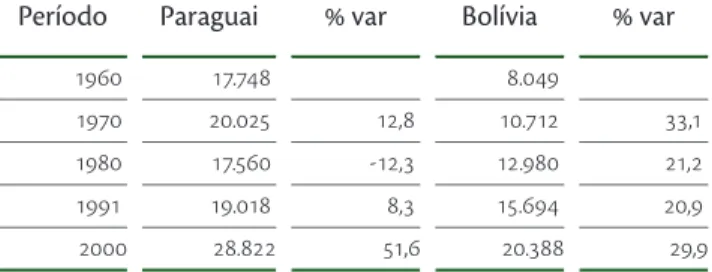 Tabela 8 – População residente no Brasil segundo país de nascimento,   Paraguai e Bolívia, nos últimos 5 censos e por variação relativa entre os censos