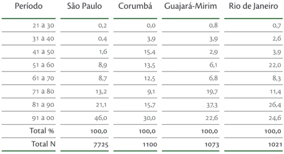 Tabela 12 – Bolivianos segundo período de chegada no Brasil, por município de residência selecionado, 2000
