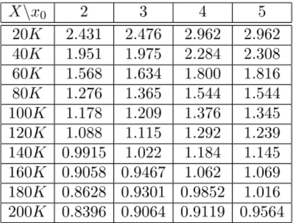 Table 4.1. Some convergence data for the polynomial f(t) = t 3 − 1. This table shows the value of 100 · δ(x 0 , X) as given by (4.1)