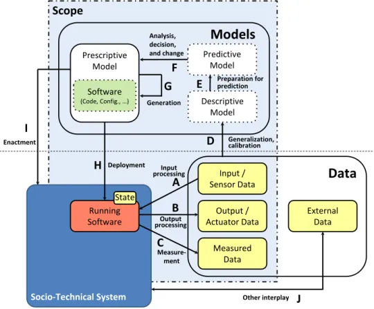 Figure 1. The MODA Framework (dotted boxes are optional)