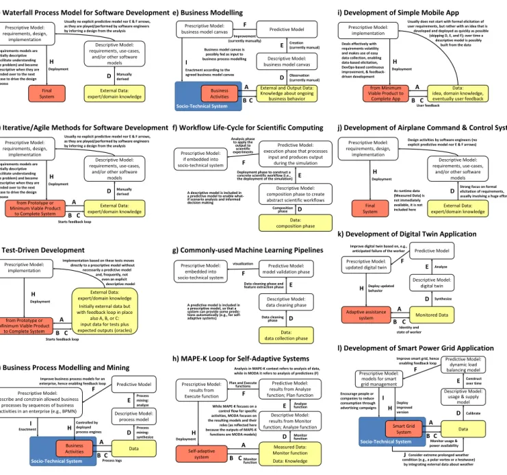 Figure 2. Instantiations of the MODA Framework